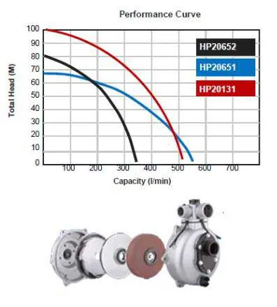 Be High Pressure Pump 2" (Twin) - Honda Gx